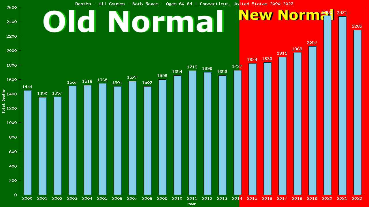 Graph showing Deaths - All Causes - Male - Aged 60-64 | Connecticut, United-states